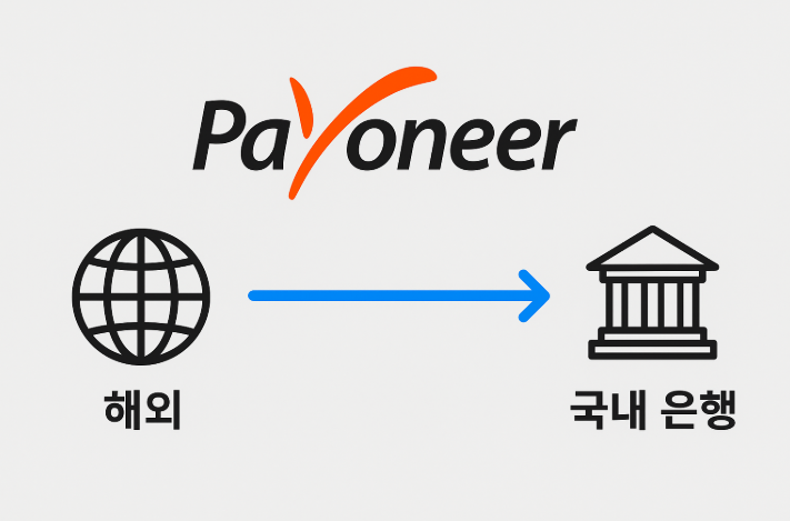 페이오니아 로고 + 글로벌 결제 흐름도